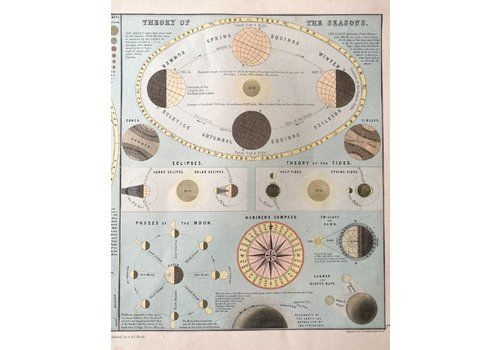 Antique Celestial Moon Engraving Poster C.1882
